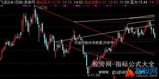 通达信轨道线主图指标公式