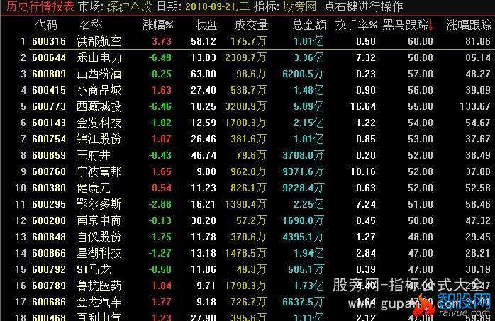 通达信黑马起飞排序指标公式