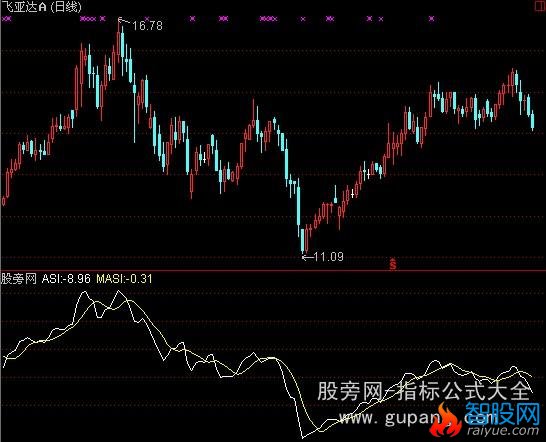 通达信asi和obv叠加指标公式