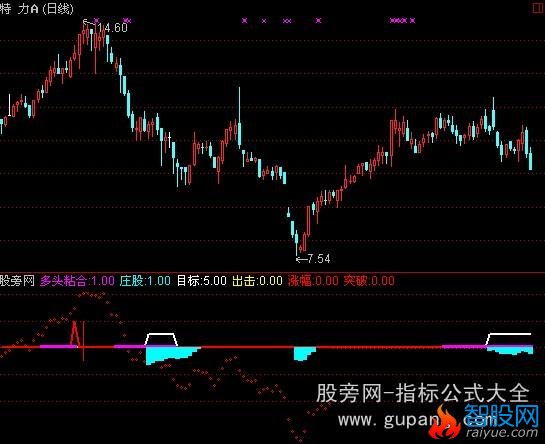 通达信轻松短线指标公式