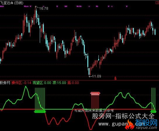 通达信盈亏顶底指标公式