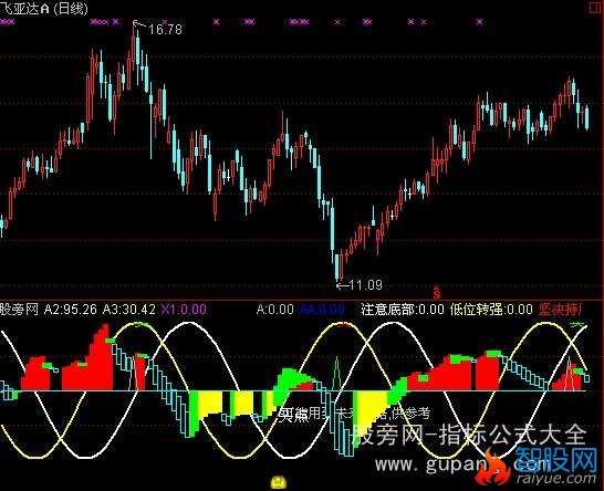 通达信麒麟抄底指标公式