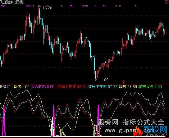 通达信与私募机构同进出指标公式