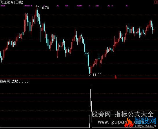 通达信黑马启动选股指标公式