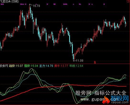 通达信疯牛指标公式