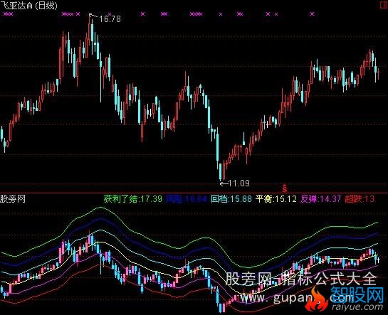 通达信获利了结指标公式