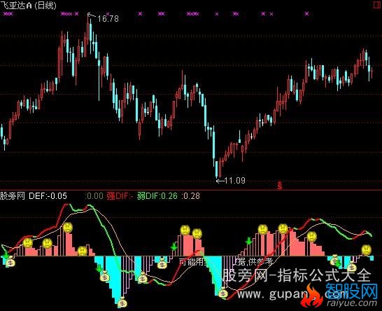 通达信红买绿卖指标公式