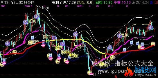 通达信精品趋势指标公式