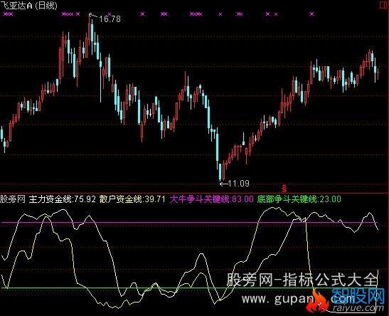 通达信市场资金反映指标公式