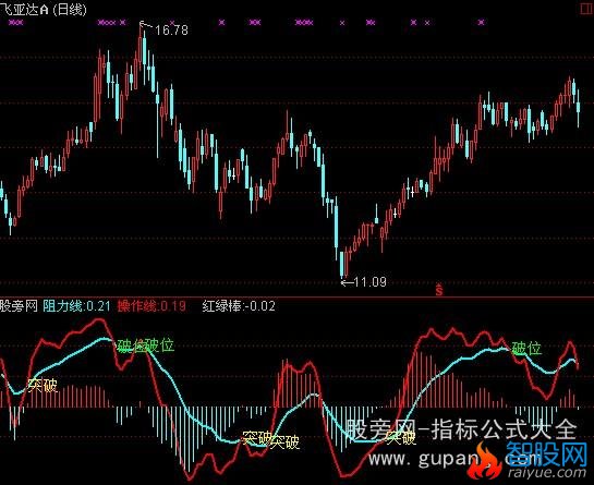 通达信突破破位指标公式