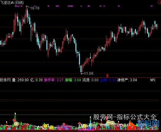 大智慧彩量成交指标公式