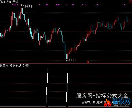 通达信最佳选股指标公式