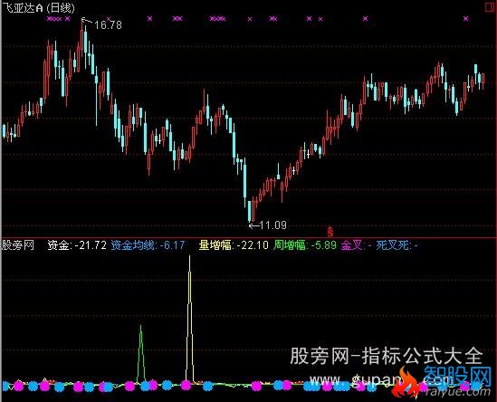 通达信资金增幅指标公式