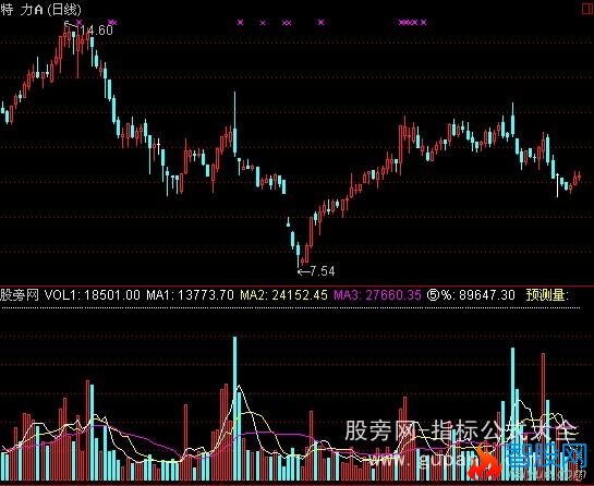 通达信预测成交量指标公式