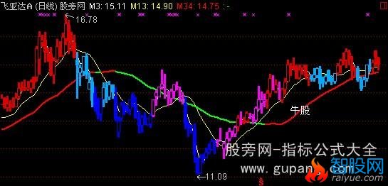 通达信抓大牛主图指标公式