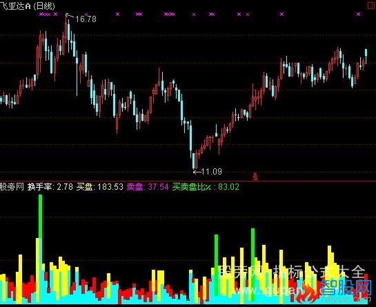 通达信换手率监测异动指标公式