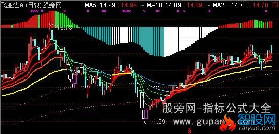 通达信周MACD+超跌码+变色主图指标公式