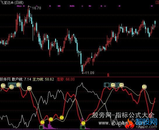 通达信买卖提示非常明显指标公式