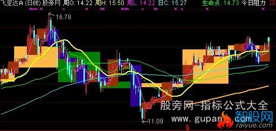 通达信日月同辉主图指标公式