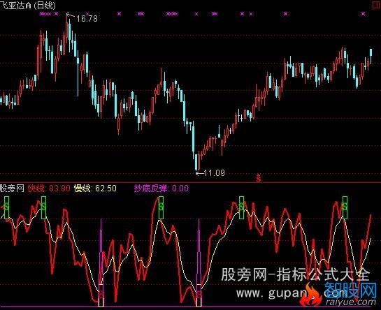 通达信抄底反弹指标公式