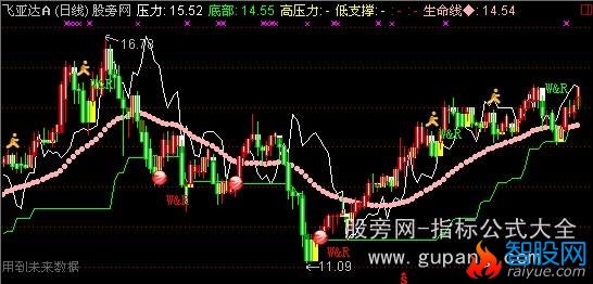 通达信红绿短线主图指标公式