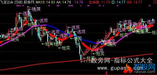 通达信短线买卖主图指标公式