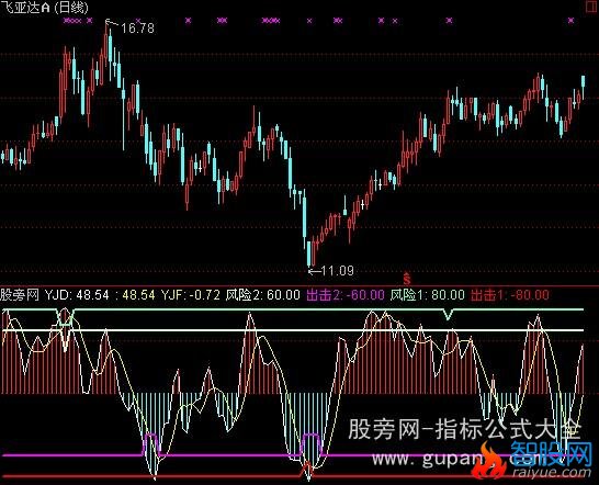 通达信智慧顶底指标公式