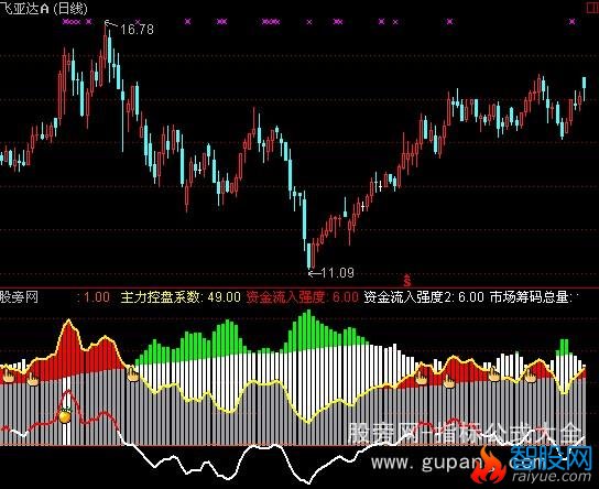 通达信检测主力及散户筹码指标公式