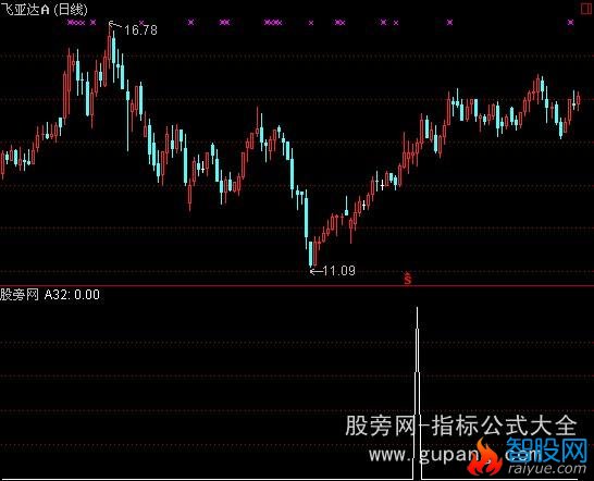 通达信黄点选股指标公式