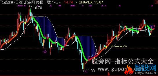 通达信黄色点主图指标公式