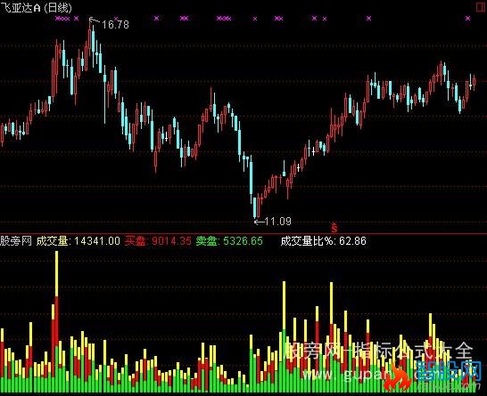 通达信DDX成交量指标公式