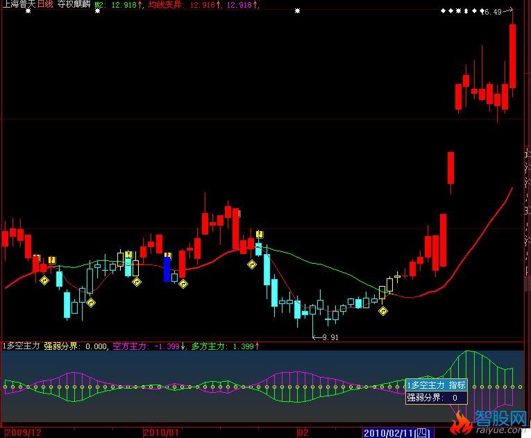多空主力副图(大智慧)