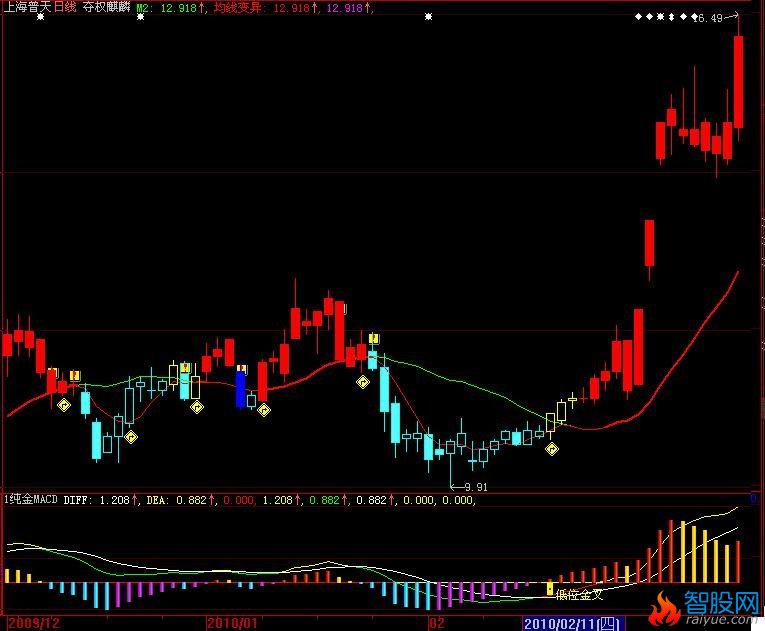 纯金MACD副图(大智慧)