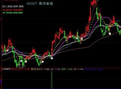 大智慧买就赢利副图指标