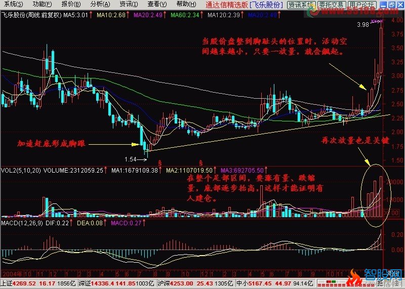 赤足底的选股公式