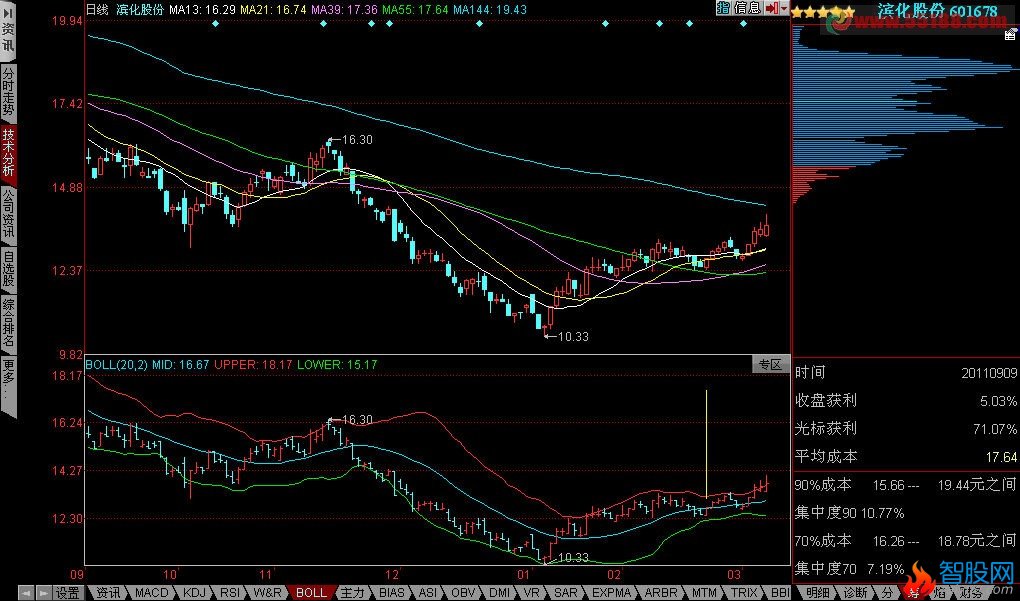 布林指标收口的同时股价先碰布林下轨的选股公式