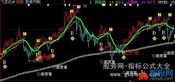 大智慧抓主升浪主图指标公式