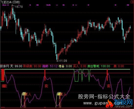 通达信买卖挺准指标公式