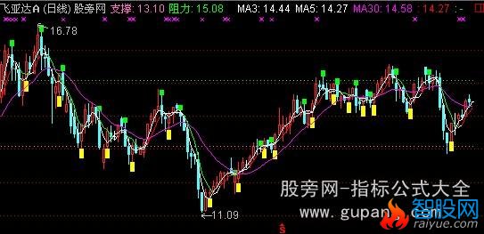 通达信红底蓝顶主图指标公式