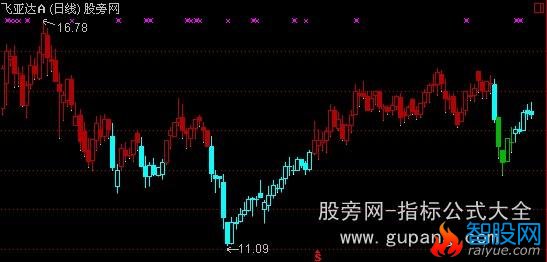 通达信大盘牛熊时段主图指标公式