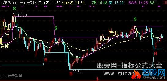 通达信最双线看盘主图指标公式