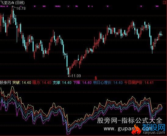 通达信徐文明点金明日指标公式