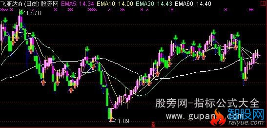 通达信趋势买卖主图指标公式