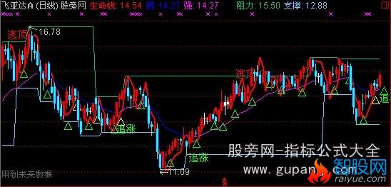 通达信短线快枪手主图指标公式