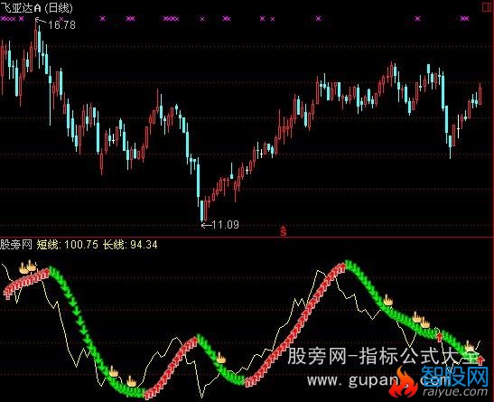 通达信资金生命线指标公式