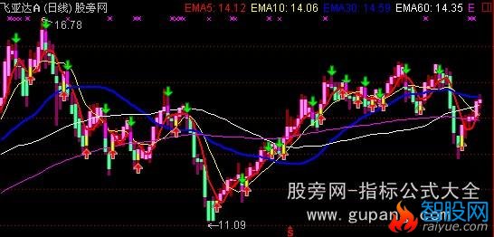 通达信顶极品操盘线主图指标公式