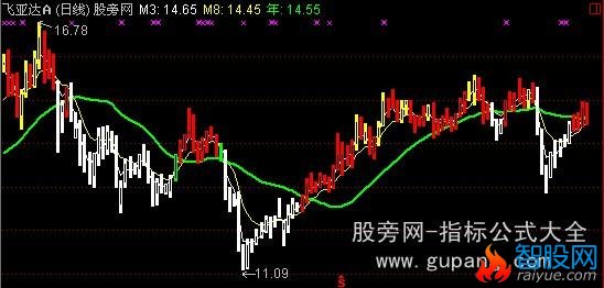 通达信四季操盘主图指标公式