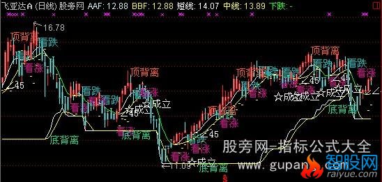 通达信超级棒CCI主图指标公式