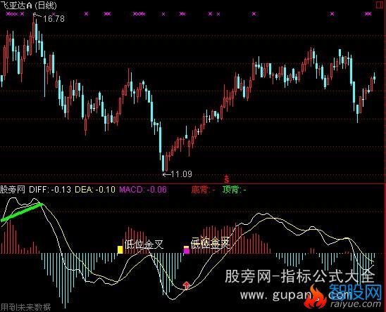 通达信MACD三全指标公式