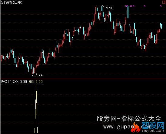 通达信双底背离指标公式